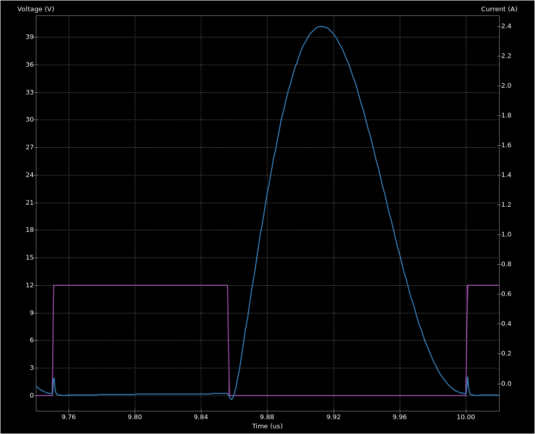 a tuned waveform, drain voltage just kisses zero