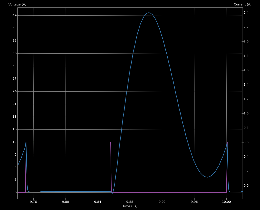 an untuned waveform, drain voltage stays above zero