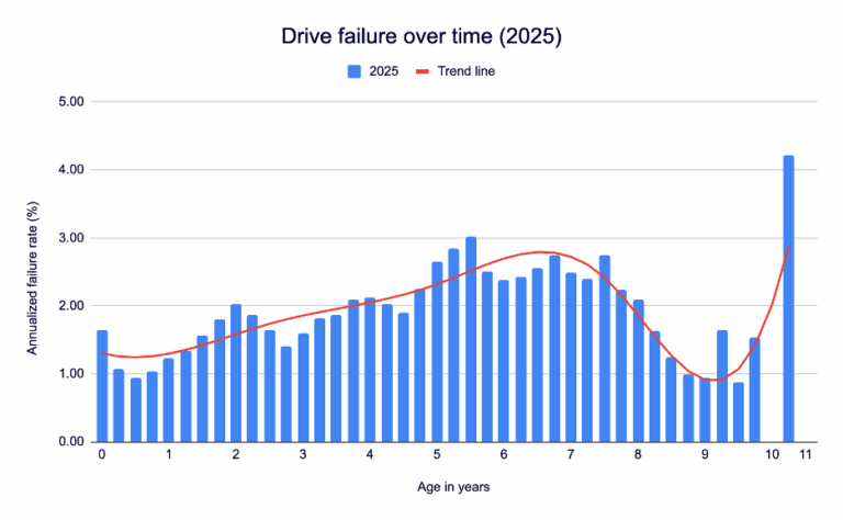 an annualized failure rate curve that simply trends upwards with drive age.